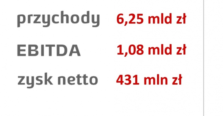 Energa podsumowała I kwartał 2024. 66% energii wytworzono z OZE