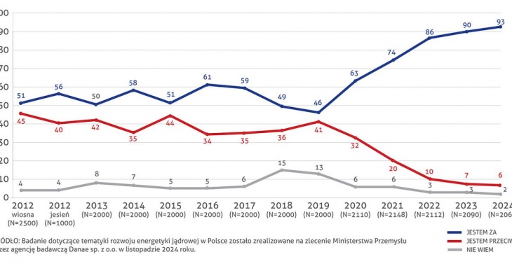 92,5% Polaków za budową elektrowni jądrowych w Polsce 92,5% Polaków za budową elektrowni jądrowych w Polsce