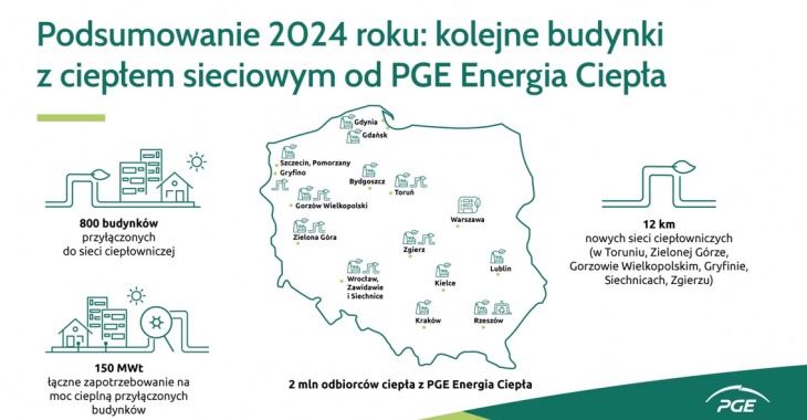PGE Energia Ciepła podsumowuje 2024 rok: kolejnych 800 budynków z ciepłem sieciowym PGE Energia Ciepła podsumowuje 2024 rok: kolejnych 800 budynków z ciepłem sieciowym