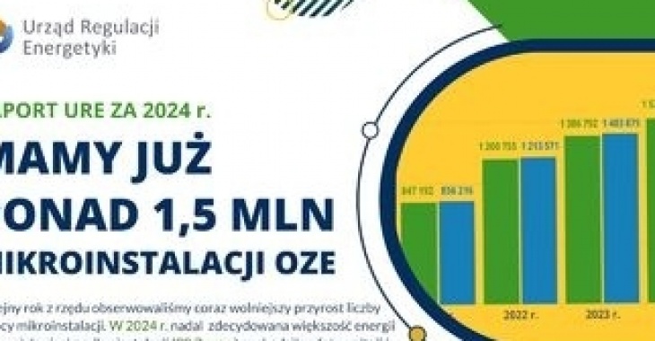 Raport URE: w Polsce działa już 1,5 mln mikroinstalacji OZE Raport URE: w Polsce działa już 1,5 mln mikroinstalacji OZE