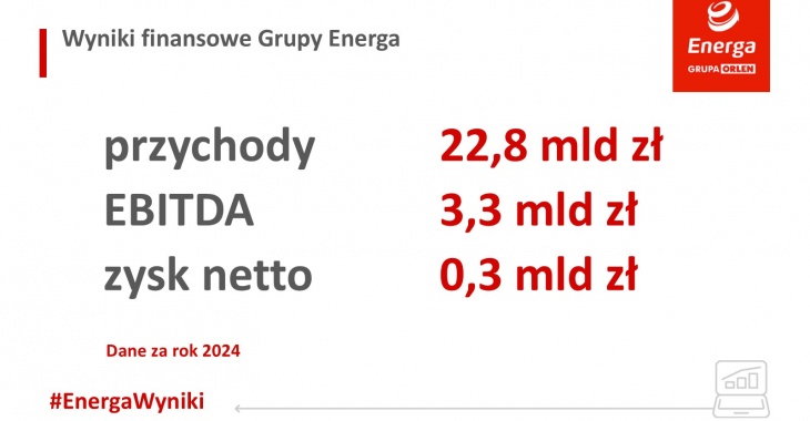 Energa podsumowała 2024 rok. Rekordowy wynik EBITDA i nakłady na inwestycje Energa podsumowała 2024 rok. Rekordowy wynik EBITDA i nakłady na inwestycje