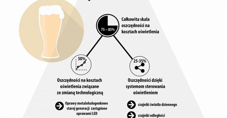 Energetyczna rewolucja w białostockim browarze Energetyczna rewolucja w białostockim browarze