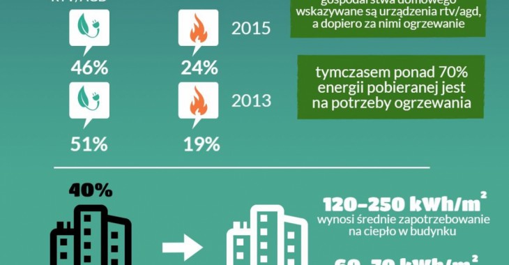 Polacy wciąż nie wiedzą co pochłania najwięcej energii w ich domach