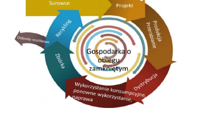 Gospodarka cyrkulacyjna wyzwaniem dla rządów, firm i społeczeństw Gospodarka cyrkulacyjna wyzwaniem dla rządów, firm i społeczeństw