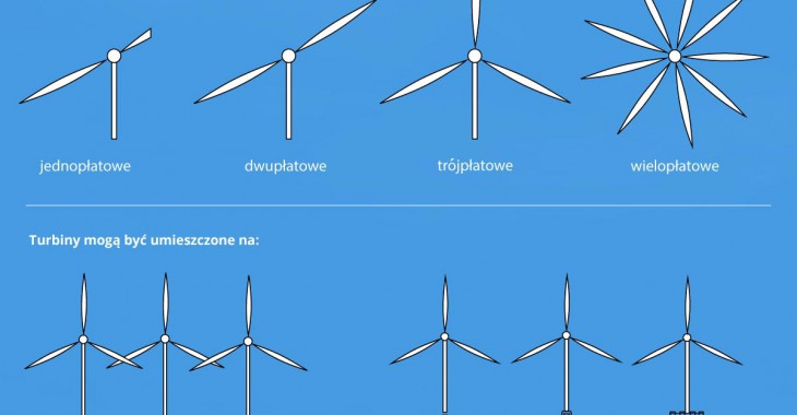 Jak działa turbina wiatrowa? Jak działa turbina wiatrowa?