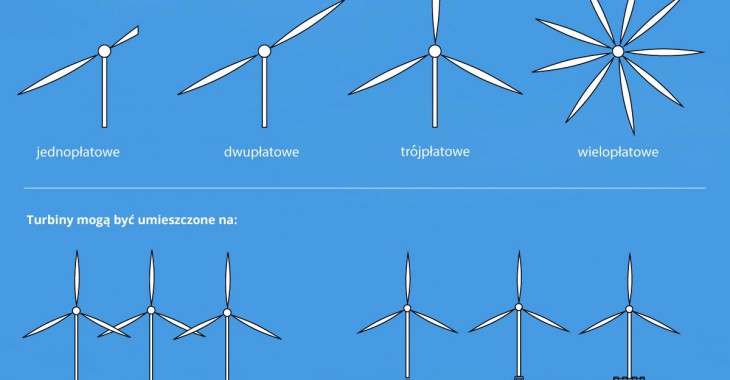 Jak działa turbina wiatrowa?