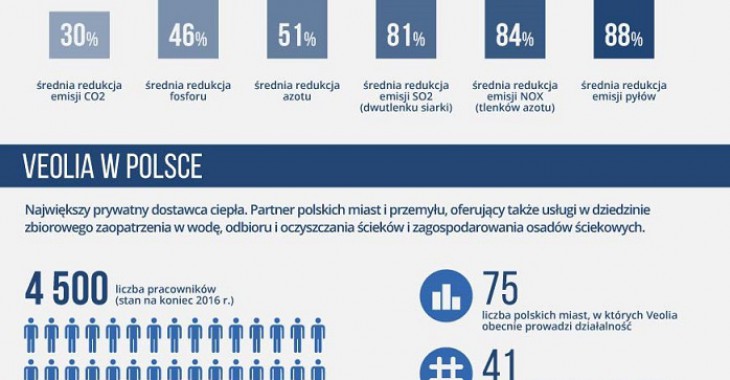 Raport Veolia: dwie dekady polskiego ciepłownictwa Raport Veolia: dwie dekady polskiego ciepłownictwa