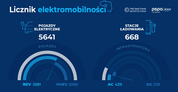 Polski licznik elektromobilności (kwiecień 2019) Polski licznik elektromobilności (kwiecień 2019)
