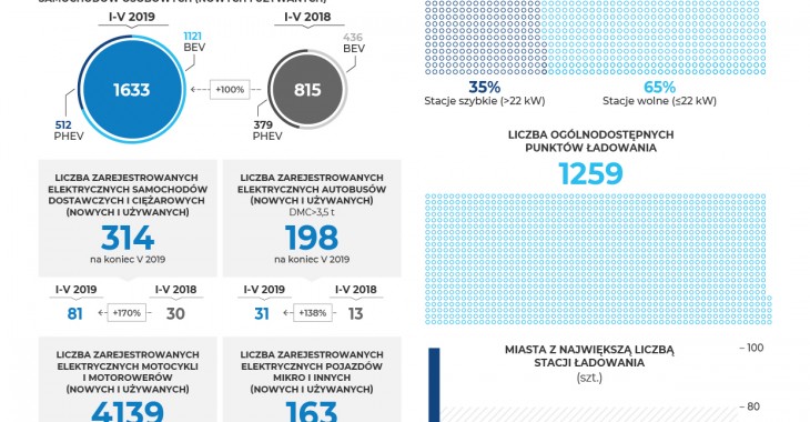 Maj 2019: dalszy wzrost rejestracji pojazdów elektrycznych w Polsce Maj 2019: dalszy wzrost rejestracji pojazdów elektrycznych w Polsce
