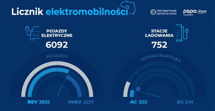 Licznik elektromobilności: 6 tys. elektryków w Polsce Licznik elektromobilności: 6 tys. elektryków w Polsce