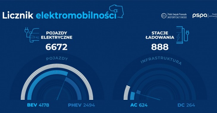 Licznik elektromobilności: wzrost liczby samochodów elektrycznych na polskich drogach o prawie 90% r/r (sierpień 2019) Licznik elektromobilności: wzrost liczby samochodów elektrycznych na polskich drogach o prawie 90% r/r (sierpień 2019)