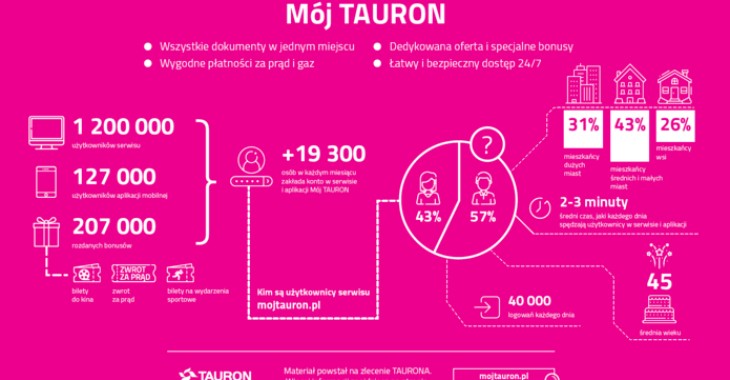 Nowe rozwiązanie w aplikacji TAURONA