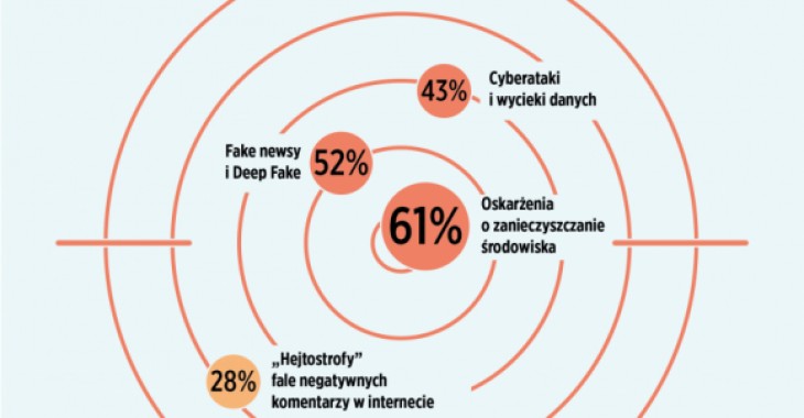 Skąd nadejdą kryzysy wizerunkowe 2020 roku? Skąd nadejdą kryzysy wizerunkowe 2020 roku?