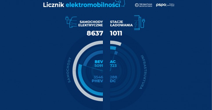 Ponad 1000 publicznie dostępnych stacji ładowania w Polsce