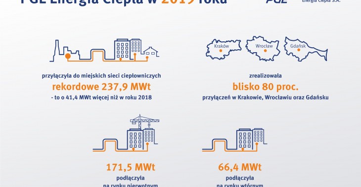 Rekordowe przyłączenia w PGE Energia Ciepła w 2019 roku Rekordowe przyłączenia w PGE Energia Ciepła w 2019 roku