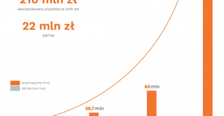 Columbus Energy prezentuje raport za 2019 r. ze skonsolidowanym przychodem na poziomie 210 mln zł