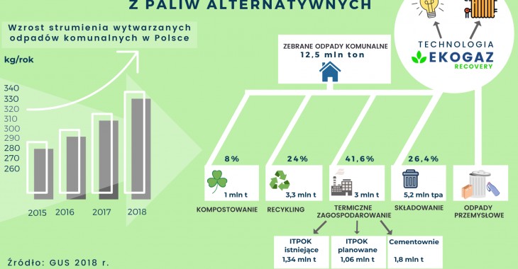 Tania energia i ciepło z odpadów Tania energia i ciepło z odpadów