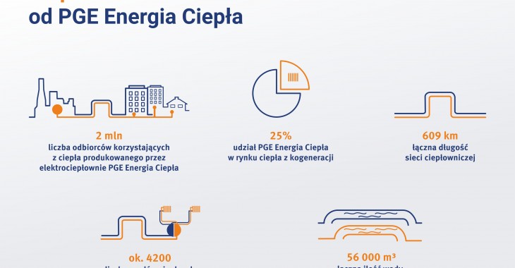 Ciepło przez 365 dni w roku od PGE Energia Ciepła Ciepło przez 365 dni w roku od PGE Energia Ciepła