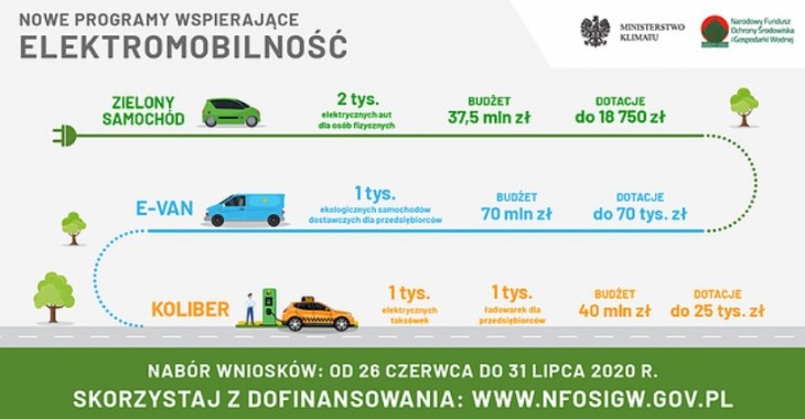 NFOŚ o błędnch interpretacjach programów dot. elektromobilności NFOŚ o błędnch interpretacjach programów dot. elektromobilności