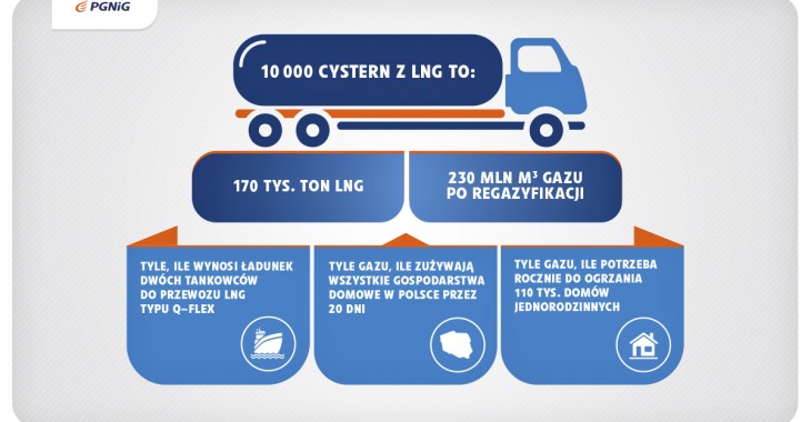 PGNiG: sprzedaż małego LNG bije rekordy PGNiG: sprzedaż małego LNG bije rekordy