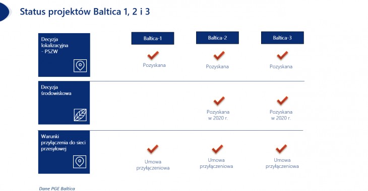 Elektrownia Wiatrowa Baltica-1 zawarła umowę o przyłączenie do sieci przesyłowej