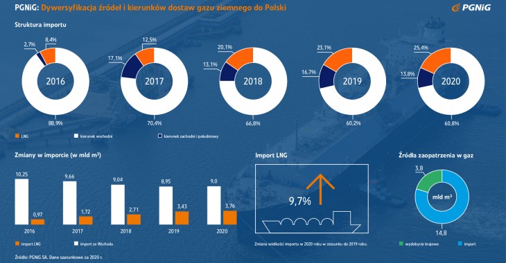 PGNiG importuje coraz więcej LNG