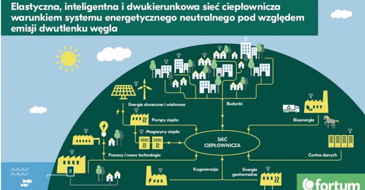 Ciepło odpadowe – kolejny krok na drodze do neutralności klimatycznej. Ciepło odpadowe – kolejny krok na drodze do neutralności klimatycznej.