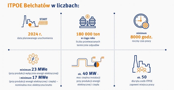 PGE Energia Ciepła zaprezentowała ITPOE w Bełchatowie