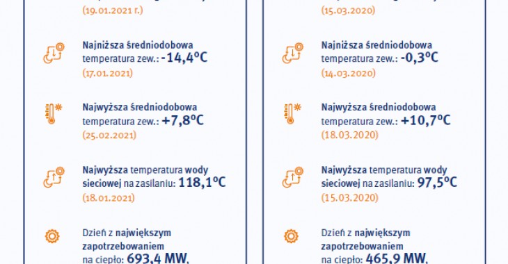 Elektrociepłownie PGE Energia Ciepła w Gdańsku i Gdyni podsumowały kalendarzową zimę 2020/2021