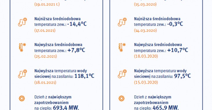 Elektrociepłownie PGE Energia Ciepła w Gdańsku i Gdyni podsumowały kalendarzową zimę 2020/2021 Elektrociepłownie PGE Energia Ciepła w Gdańsku i Gdyni podsumowały kalendarzową zimę 2020/2021