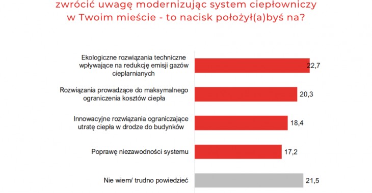 Polacy popierają ekologiczne inwestycje w ciepłownictwie Polacy popierają ekologiczne inwestycje w ciepłownictwie