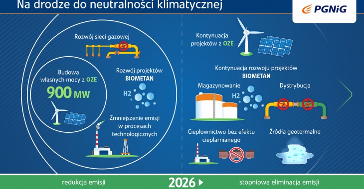 PGNiG: z gazem ziemnym w drodze do neutralności klimatycznej PGNiG: z gazem ziemnym w drodze do neutralności klimatycznej