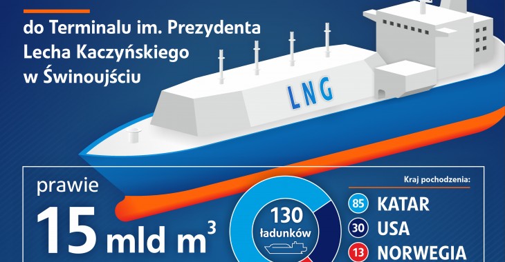 5 lat dostaw LNG do terminalu w Świnoujściu 5 lat dostaw LNG do terminalu w Świnoujściu