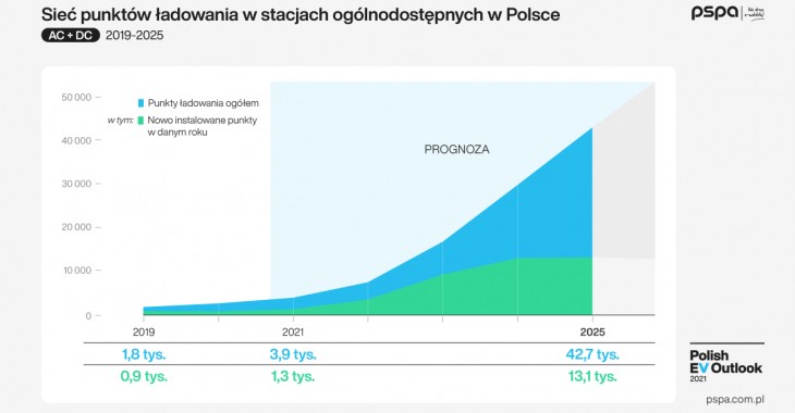 Ponad 150 tys. publicznych i niepublicznych punktów ładowania do 2025 r. Ponad 150 tys. publicznych i niepublicznych punktów ładowania do 2025 r.