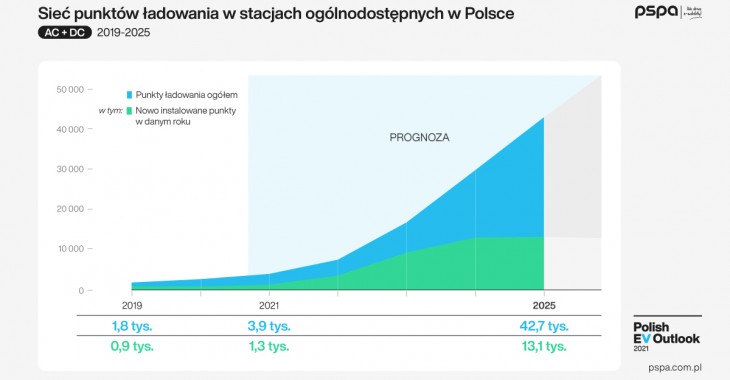 Ponad 150 tys. publicznych i niepublicznych punktów ładowania do 2025 r.