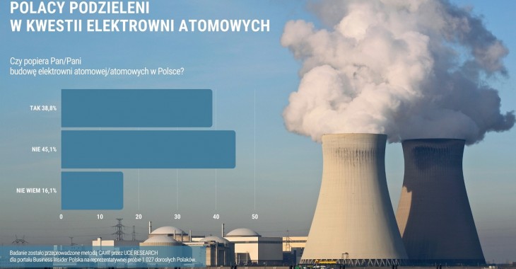 Blisko 40 procent Polaków chce w kraju budowy elektrowni atomowych Blisko 40 procent Polaków chce w kraju budowy elektrowni atomowych