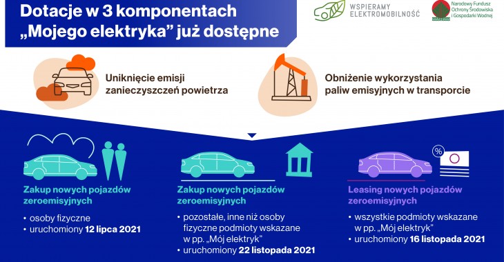 Program „Mój elektryk” już w pełnej odsłonie. Od dzisiaj o dotacje do NFOŚiGW mogą występować firmy i instytucje Program „Mój elektryk” już w pełnej odsłonie. Od dzisiaj o dotacje do NFOŚiGW mogą występować firmy i instytucje