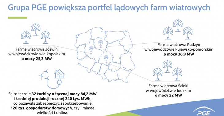 Grupa PGE powiększa portfel lądowych farm wiatrowych Grupa PGE powiększa portfel lądowych farm wiatrowych