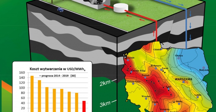 Innowacyjny geotermalny system ciepłowniczy czwartej generacji dla Nowego Tomyśla